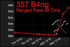 Total Graph of 357 B4ng