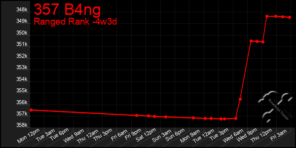 Last 31 Days Graph of 357 B4ng