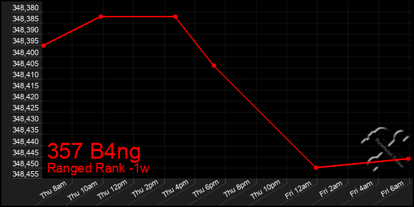 Last 7 Days Graph of 357 B4ng