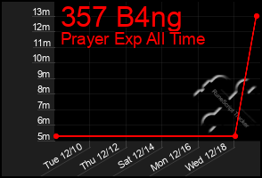 Total Graph of 357 B4ng