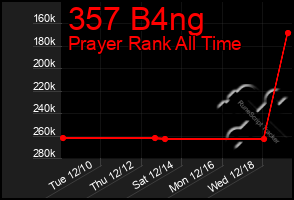 Total Graph of 357 B4ng