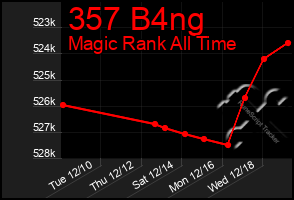 Total Graph of 357 B4ng