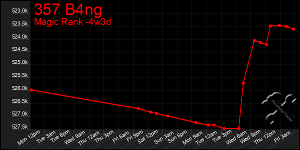 Last 31 Days Graph of 357 B4ng