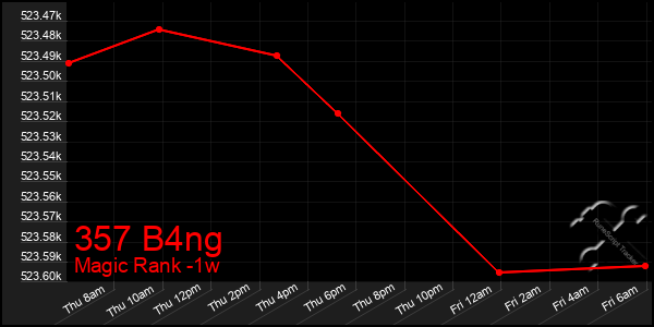 Last 7 Days Graph of 357 B4ng