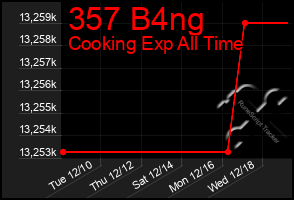 Total Graph of 357 B4ng