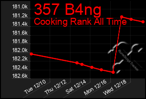 Total Graph of 357 B4ng