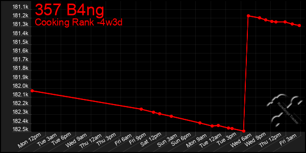 Last 31 Days Graph of 357 B4ng