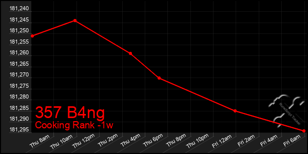 Last 7 Days Graph of 357 B4ng