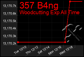 Total Graph of 357 B4ng