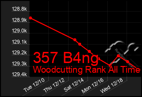 Total Graph of 357 B4ng