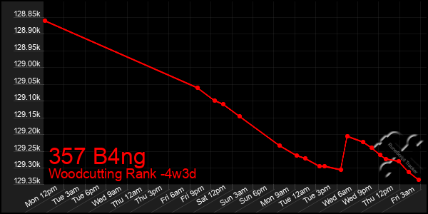 Last 31 Days Graph of 357 B4ng