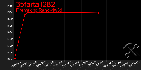 Last 31 Days Graph of 35fartall282