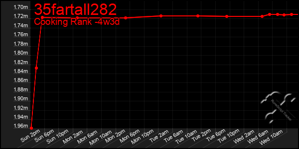 Last 31 Days Graph of 35fartall282