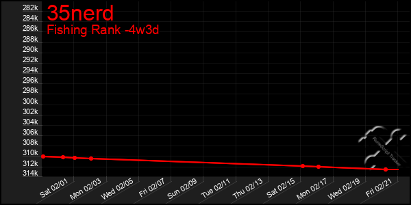 Last 31 Days Graph of 35nerd