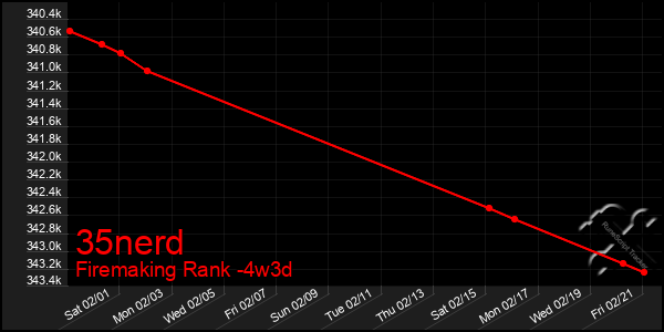 Last 31 Days Graph of 35nerd