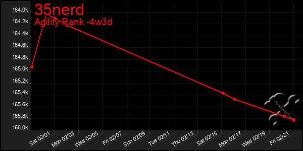 Last 31 Days Graph of 35nerd