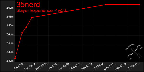 Last 31 Days Graph of 35nerd