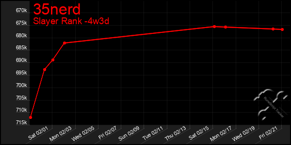 Last 31 Days Graph of 35nerd