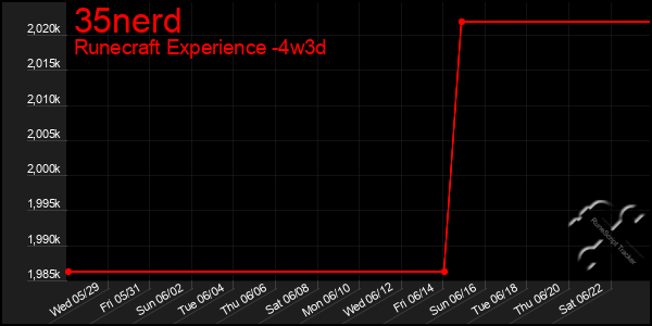 Last 31 Days Graph of 35nerd