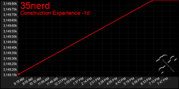 Last 24 Hours Graph of 35nerd