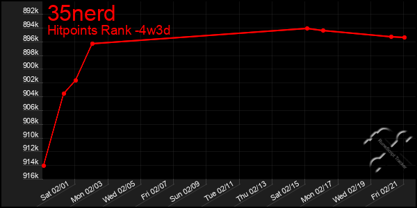 Last 31 Days Graph of 35nerd