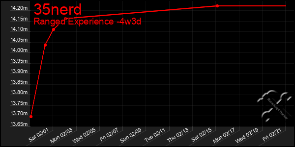 Last 31 Days Graph of 35nerd