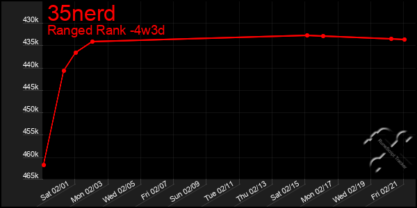 Last 31 Days Graph of 35nerd