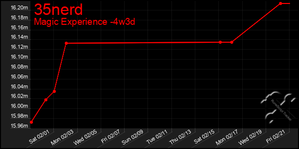 Last 31 Days Graph of 35nerd