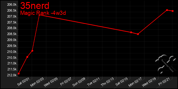 Last 31 Days Graph of 35nerd