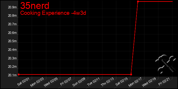 Last 31 Days Graph of 35nerd