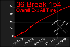 Total Graph of 36 Break 154