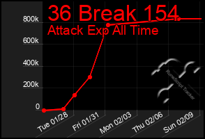 Total Graph of 36 Break 154