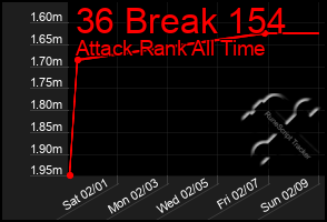 Total Graph of 36 Break 154