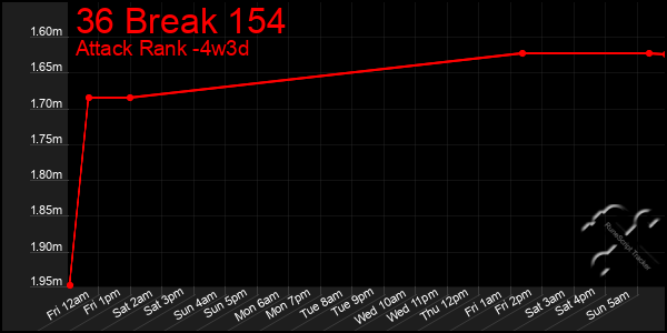 Last 31 Days Graph of 36 Break 154