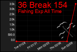 Total Graph of 36 Break 154