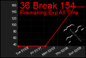 Total Graph of 36 Break 154