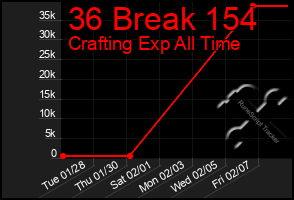 Total Graph of 36 Break 154