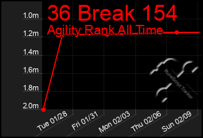 Total Graph of 36 Break 154