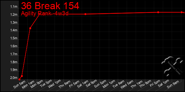 Last 31 Days Graph of 36 Break 154