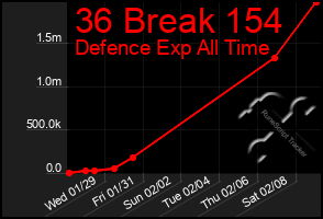 Total Graph of 36 Break 154