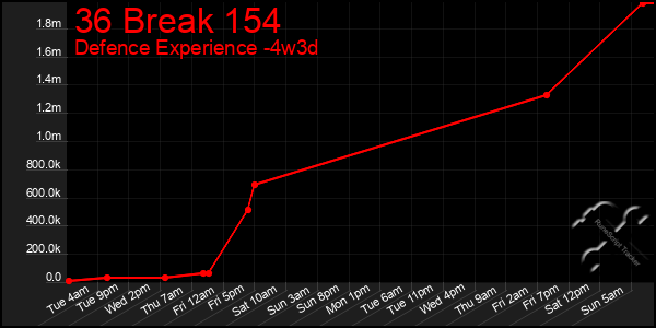 Last 31 Days Graph of 36 Break 154