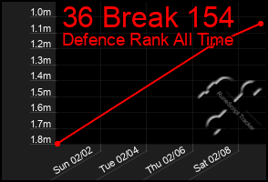 Total Graph of 36 Break 154