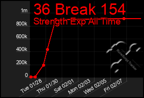 Total Graph of 36 Break 154