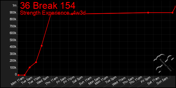 Last 31 Days Graph of 36 Break 154