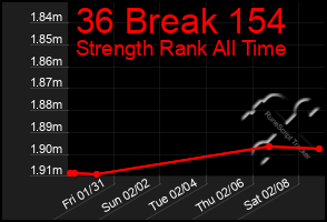 Total Graph of 36 Break 154