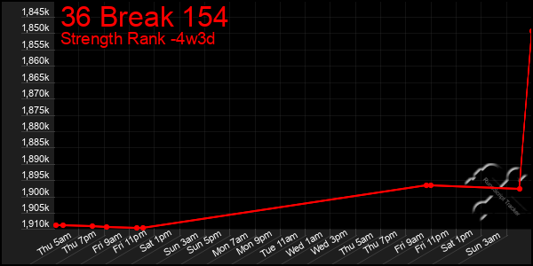 Last 31 Days Graph of 36 Break 154