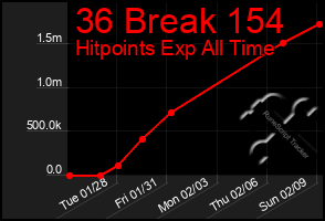 Total Graph of 36 Break 154