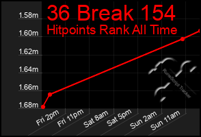 Total Graph of 36 Break 154