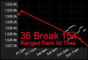 Total Graph of 36 Break 154