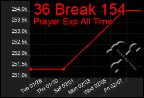 Total Graph of 36 Break 154